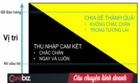 Không được cấp xe, laptop phải tự mua, vì đâu một nhân sự lương 6.000 USD/tháng lại chịu đầu quân cho Thế giới Di động với mức lương chỉ bằng 1/3?