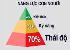 Thái độ quan trọng hơn trình độ ?